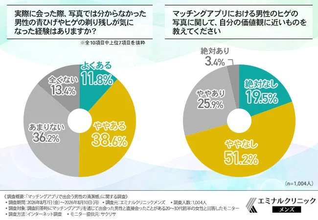 実際に会った際、写真では分からなかった男性の青ひげやヒゲの剃り残しが気になった経験はありますか?