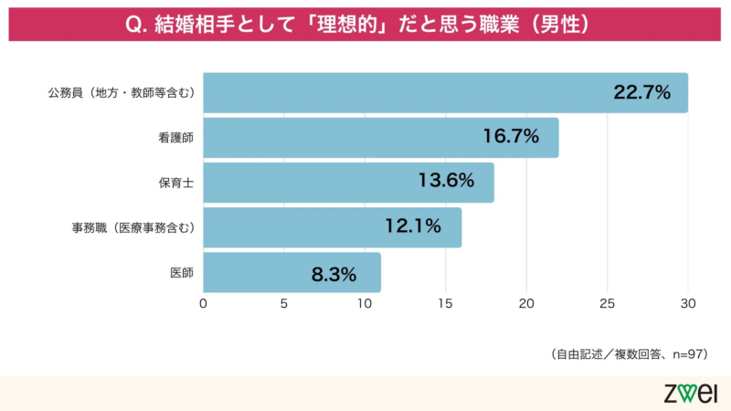 男性が結婚相手として「理想的」だと考える職業に関するアンケート結果を示す棒グラフ