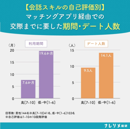 会話スキルの自己評価別に、マッチングアプリ経由で交際までに要した期間とデート人数を示したグラフ
