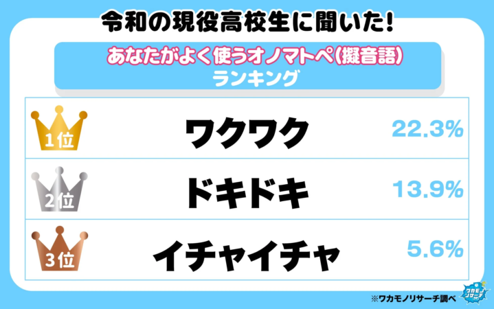 高校生がよく使うオノマトペランキング