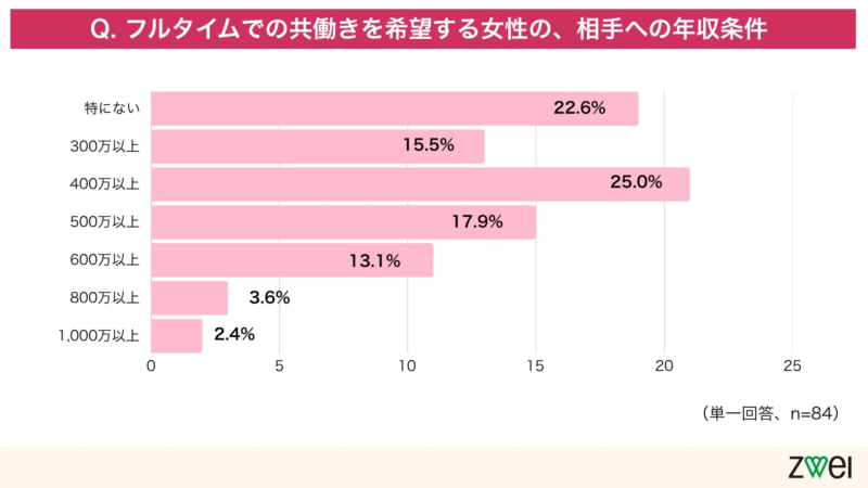フルタイムでの共働きを希望する女性が、パートナーに求める年収条件をグラフ化したもの
