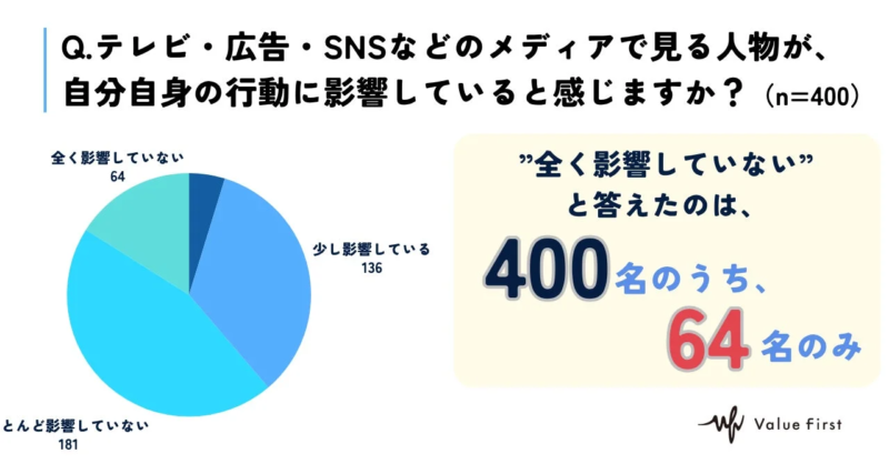 Q. テレビ・広告・SNSなどのメディアで見る人物が、自分自身の行動に影響していると感じますか？ (n=400)