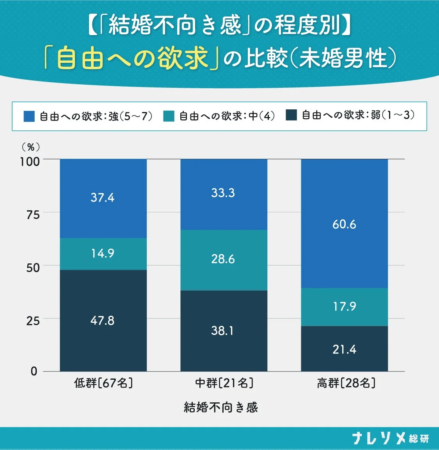未婚男性の自由への欲求