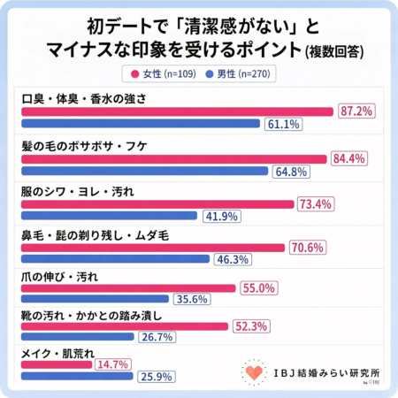 初デートで「清潔感がない」とマイナスな印象を受けるポイント(複数回答)