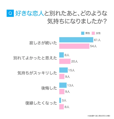 好きな恋人と別れたあと、どのような気持ちになりましたか?男性 女性 寂しさが続いた 61人 54人 別れてよかったと思えた 8人 20人 気持ちがスッキリした 15人 9人 後悔した 13人 9人 復縁したくなった 3人 8人 ※当社調べ (成人男女200人対象)