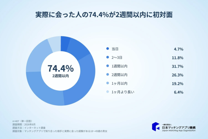 実際に会った人の74.4%が、知り合ってから2週間以内に初対面