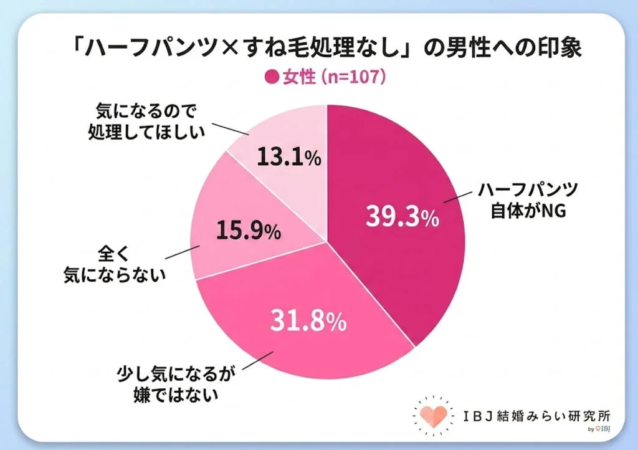 「ハーフパンツ×すね毛処理なし」の男性への印象