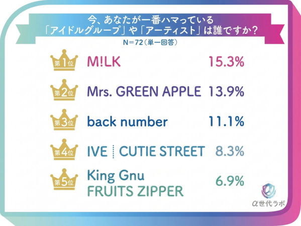 α世代が選ぶ「好きなアーティスト」ランキング