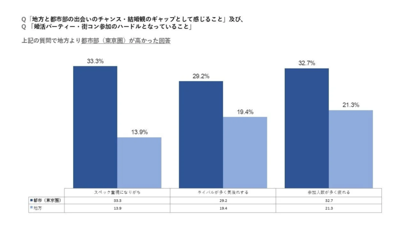 地方と都市部における出会いや結婚観のギャップ、婚活パーティー参加のハードルに関するアンケート結果