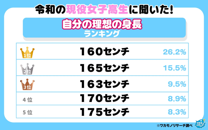 令和の現役女子高生に聞いた!自分の理想の身長ランキング