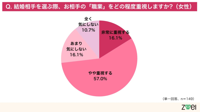 女性が結婚相手を選ぶ際に、相手の職業をどの程度重視するかを示した円グラフ