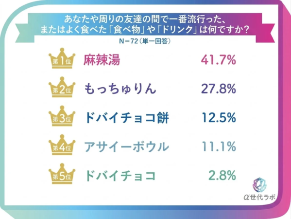 α世代が選ぶ「流行った食べ物」ランキング