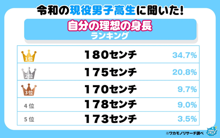 令和の現役男子高生に聞いた!自分の理想の身長ランキング