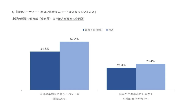 婚活パーティーや街コン参加のハードルに関する都市部と地方の回答比較