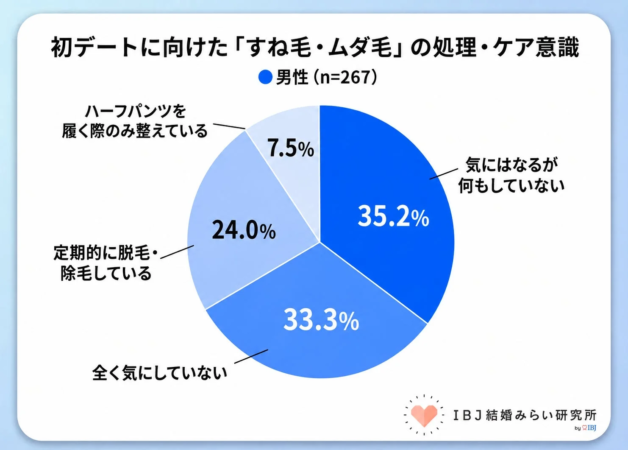 初デートに向けた「すね毛・ムダ毛」の処理・ケア意識