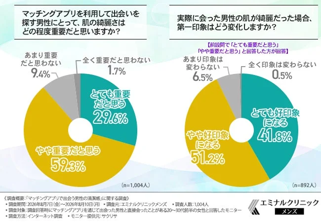 マッチングアプリを利用して出会いを探す男性にとって、肌の綺麗さはどの程度重要だと思いますか?