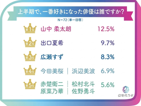 α世代が選ぶ「好きな俳優」ランキング