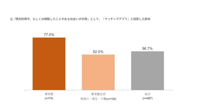マッチングアプリの利用経験割合を地域別に示した棒グラフ