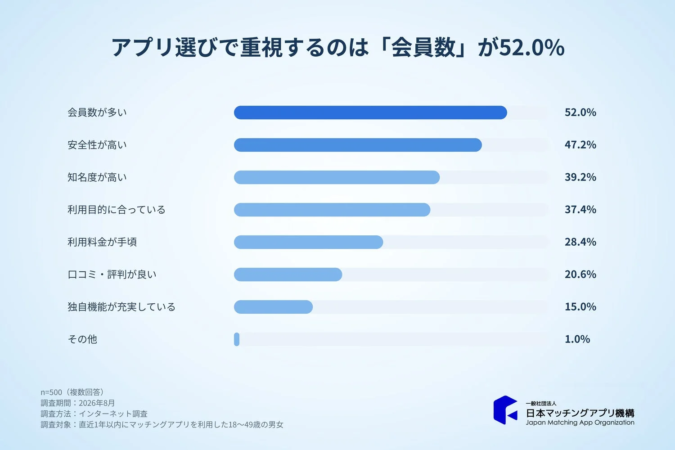 アプリ選びで重視するのは「会員数」が52.0%、「安全性」が47.2%