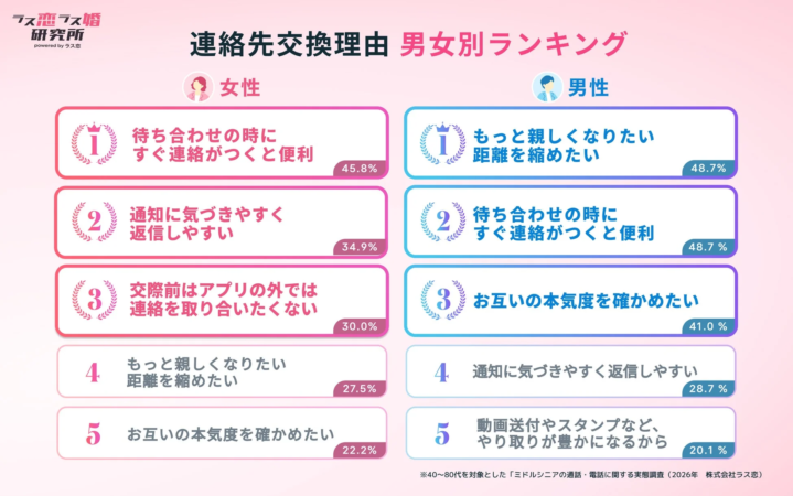 連絡先交換理由の男女別ランキング