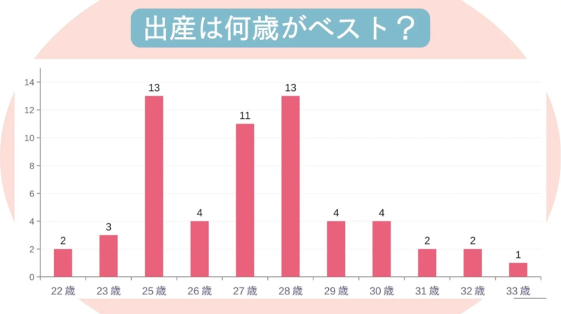 出産は何歳がベスト?
