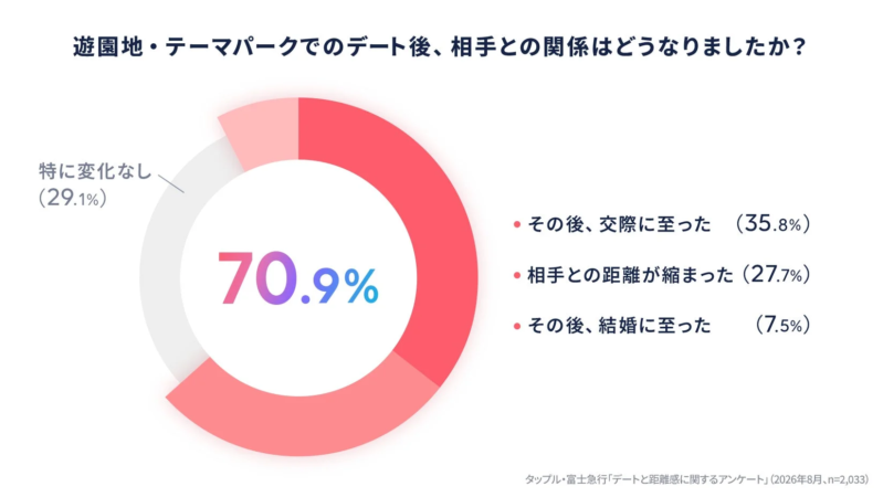 遊園地・テーマパークでのデート後、相手との関係はどうなりましたか?