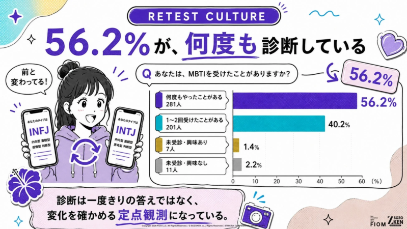 MBTI診断の再受検文化に関する調査結果