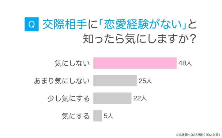 交際相手に恋愛経験がないと知った際の男性の印象