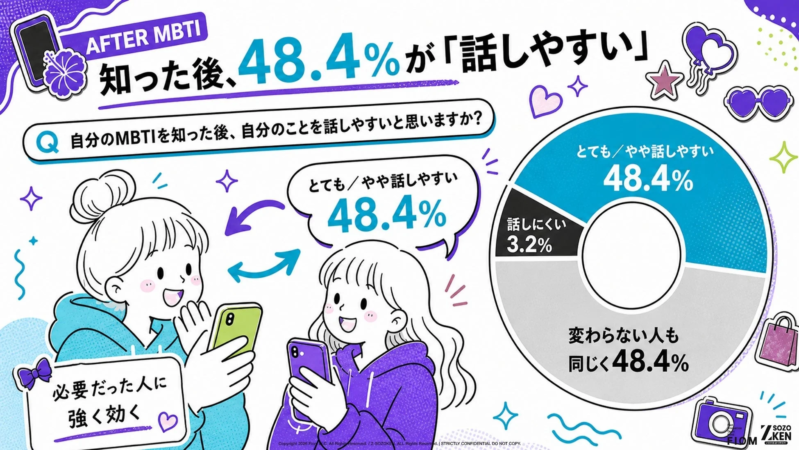 MBTI診断後に自分のことを話しやすくなった人の割合