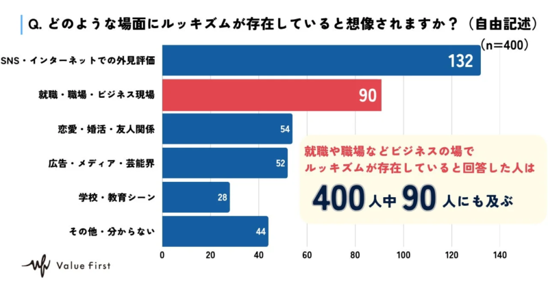 Q. どのような場面にルッキズムが存在していると想像されますか？（自由記述）(n=400)