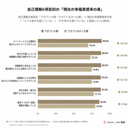 自己理解6項目別の幸福実感率の差