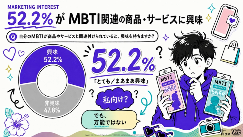 MBTI関連の商品やサービスに対する興味