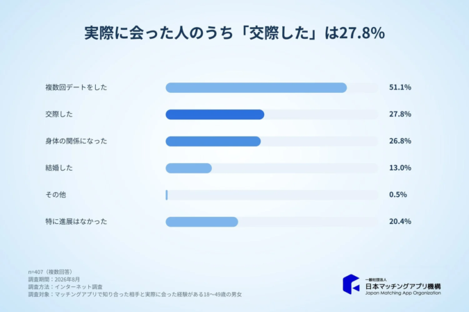 実際に会った人のうち「交際した」は27.8%、「身体の関係になった」は26.8%
