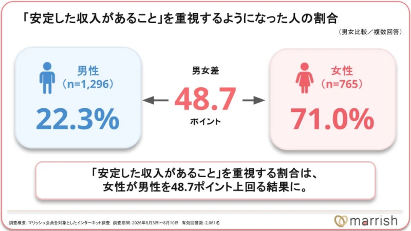 「安定した収入があること」を重視するようになった人の割合(男女比較/複数回答)