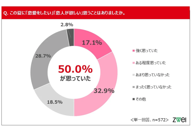 この夏に「恋愛をしたい」「恋人が欲しい」と思ったか