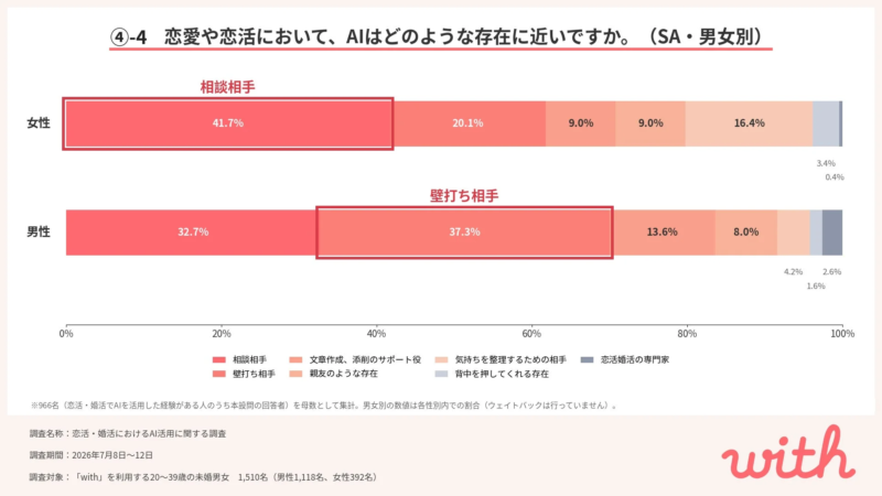 恋愛や恋活におけるAIの役割の男女比較