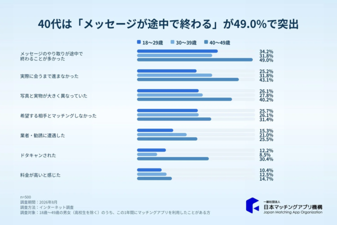 マッチングアプリ利用者の年代別トラブル調査結果