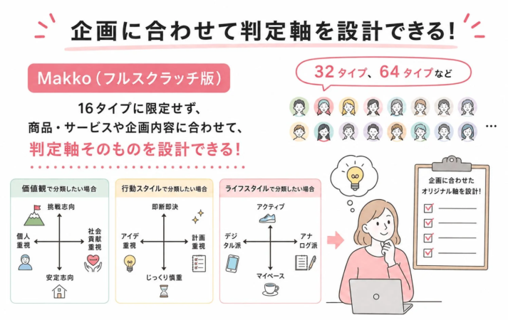 Makkoで企画に合わせて判定軸を設計するイメージ