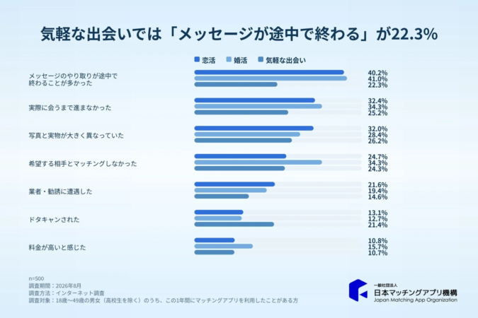 マッチングアプリ利用目的別のトラブル割合