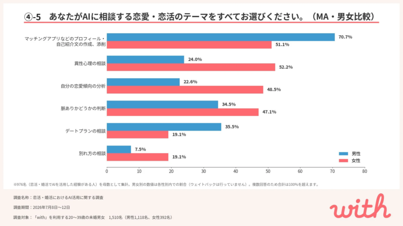 AIに相談する恋愛・恋活テーマの男女比較