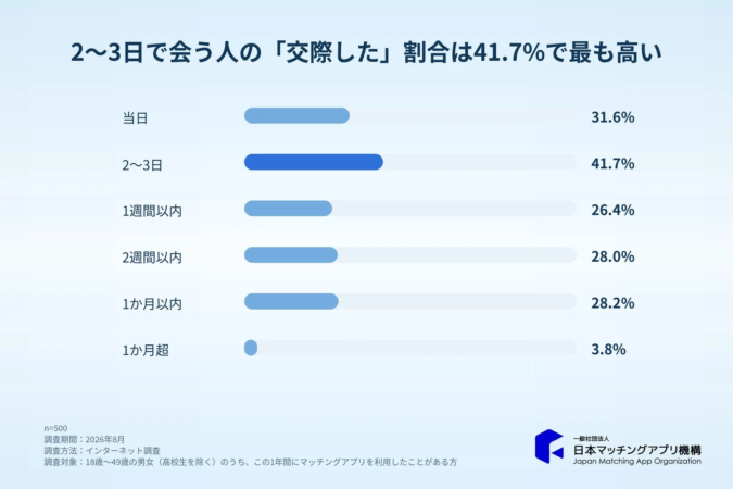 2〜3日で会う人の「交際した」割合は41.7%で最も高い