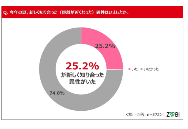 新しく知り合った異性はいたか