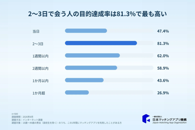 2〜3日で会う人の目的達成率は81.3%で最も高い