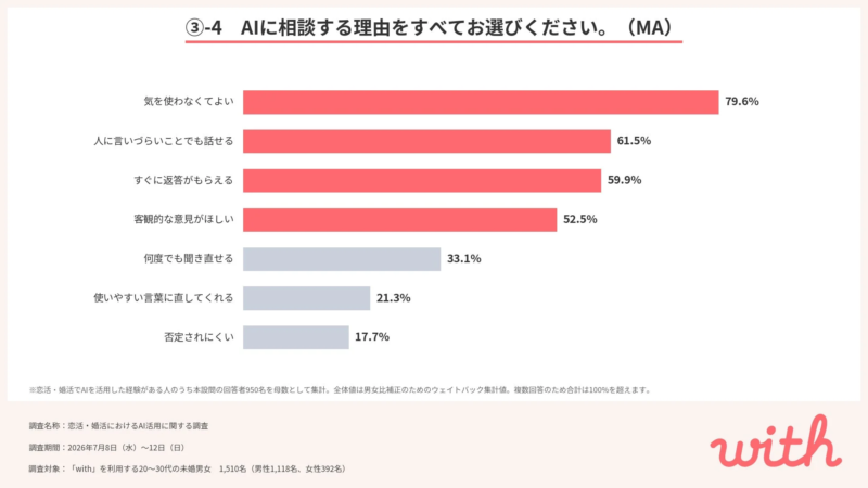 AIに相談する理由を示す棒グラフ