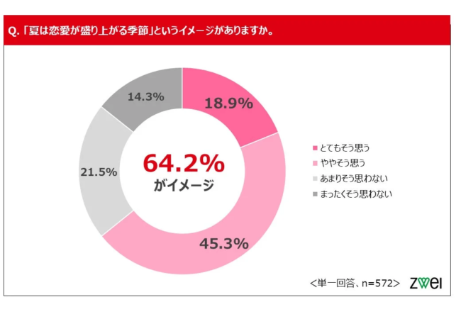 夏は恋愛が盛り上がる季節というイメージ