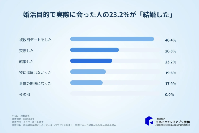 婚活目的で実際に会った人の23.2%が「結婚した」