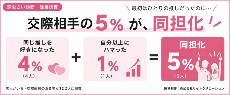 交際相手の5%が同担化していることを示すグラフ