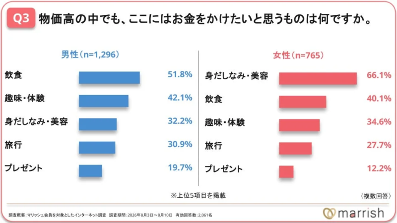 物価高の中でも、ここにはお金をかけたいと思うものは何ですか