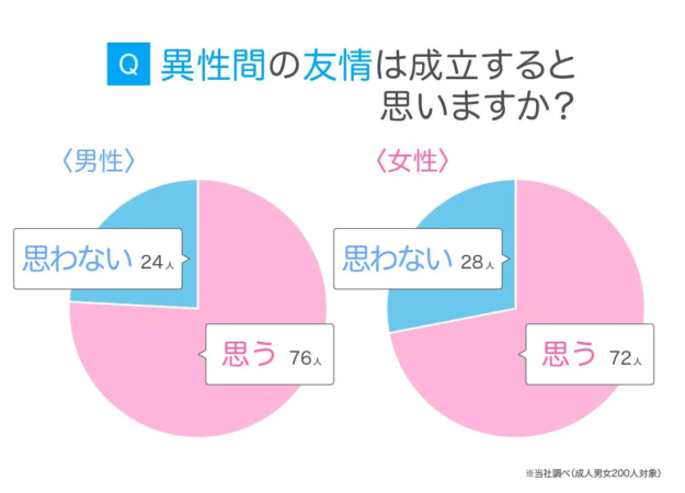 「異性間の友情は成立するか」というアンケート結果を示すパイチャートです。男性の76%と女性の72%が成立すると回答しており、両性ともに肯定的な意見が多数を占めています。