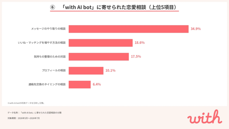 「with AI bot」に寄せられた恋愛相談の上位5項目